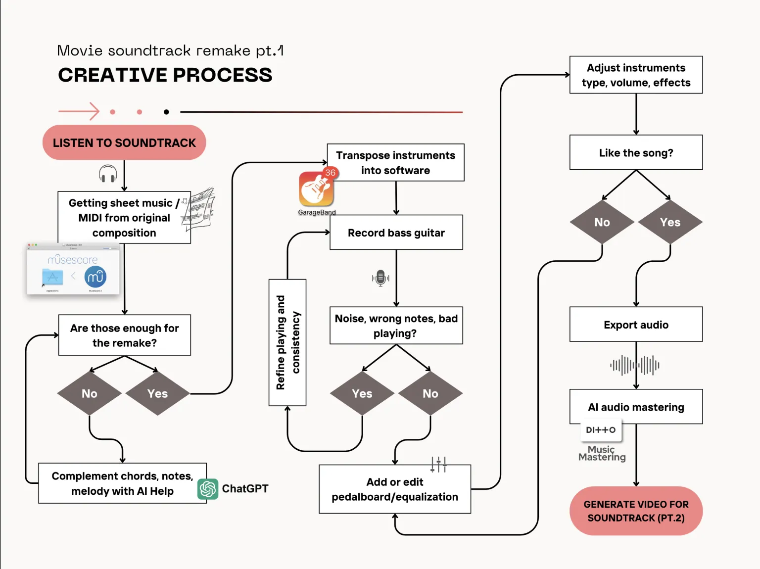 Creative process flowchart